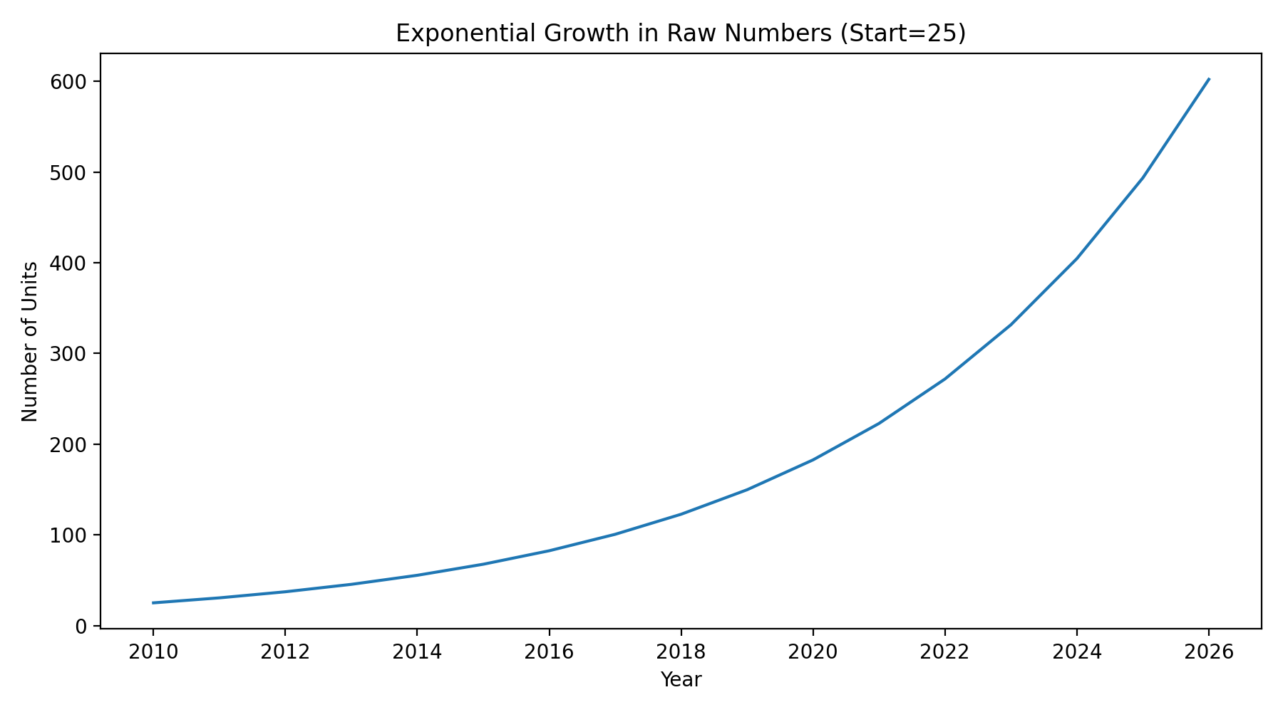 exponential growth numbers